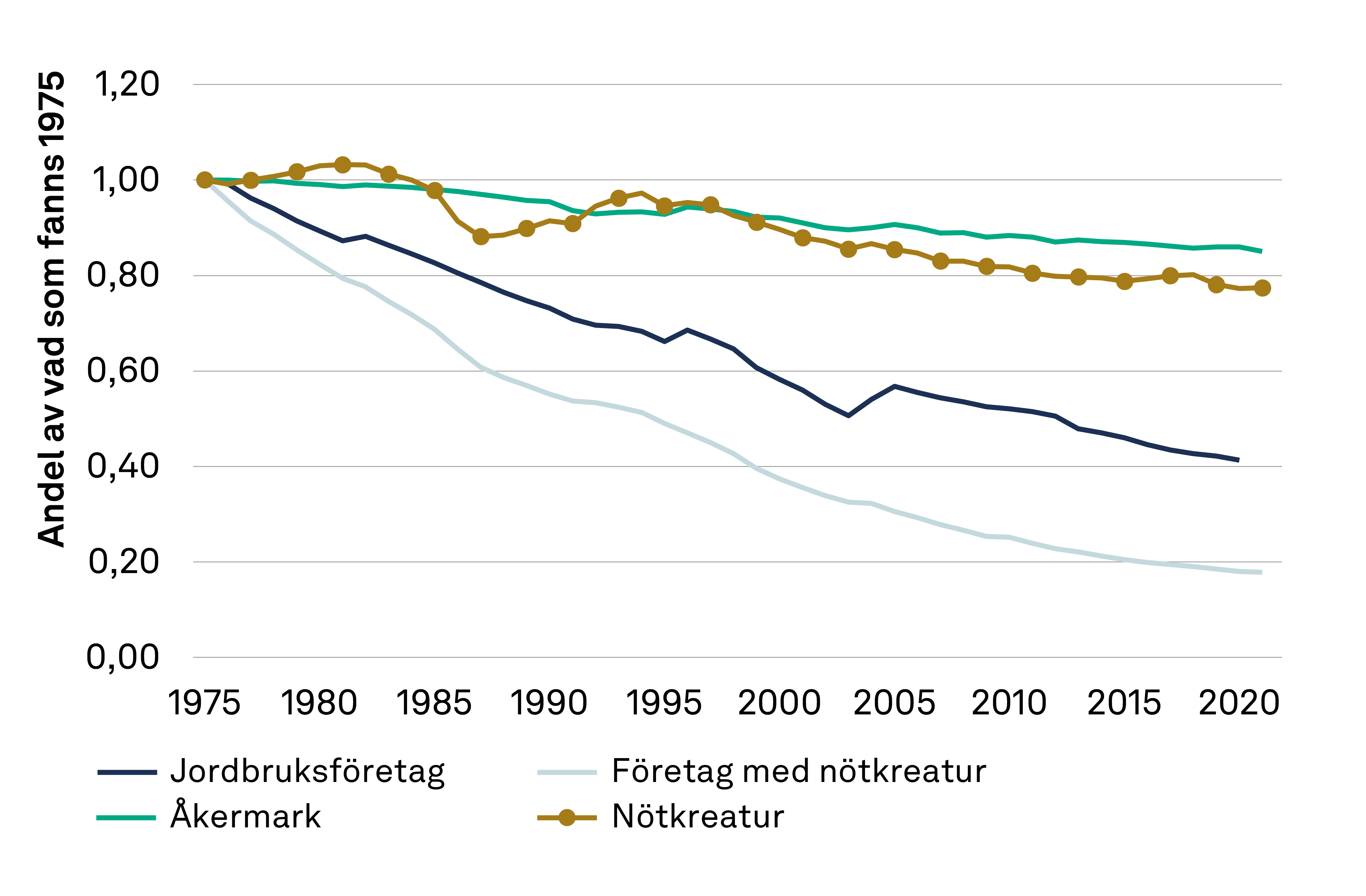 Antalet jordbruksföretag har mer än halverat sedan 1975, vilket inneburit att även arealen åkermark har minskat