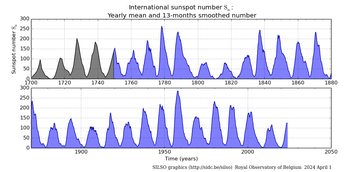 Diagram som visar antal solfläckar per år 1700–2024