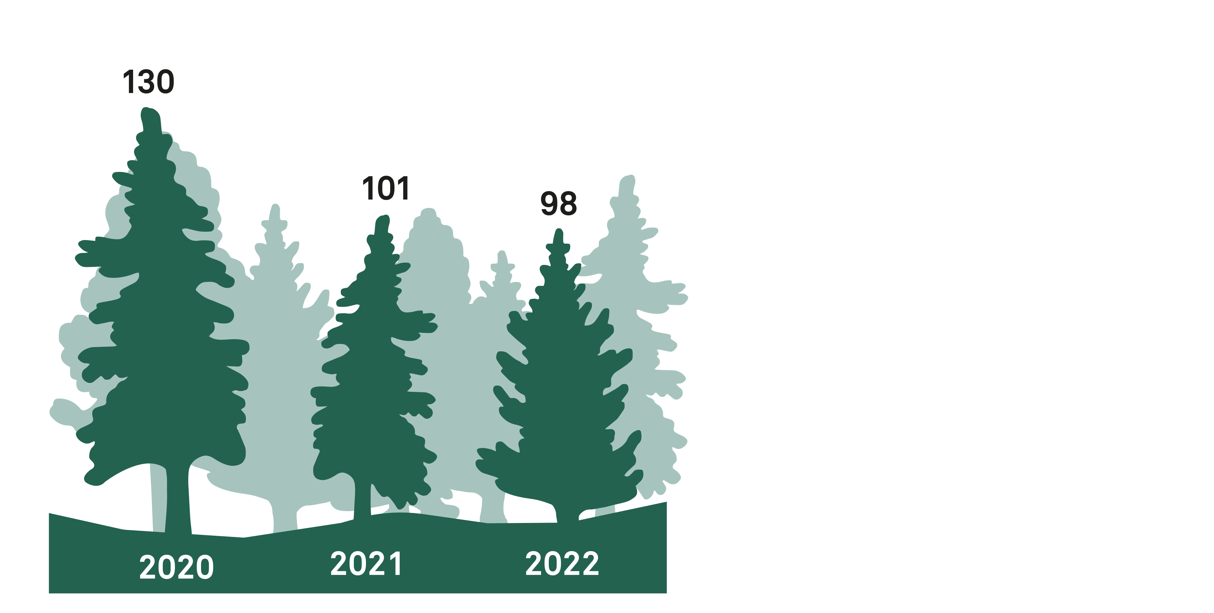 Infografik nya naturreservat 2020-2022.