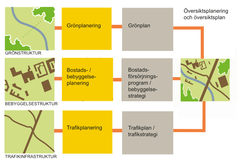 Illustration som visar tre grundläggande principer inom fysisk planering, grön-, bostads- respektive trafikplanering.