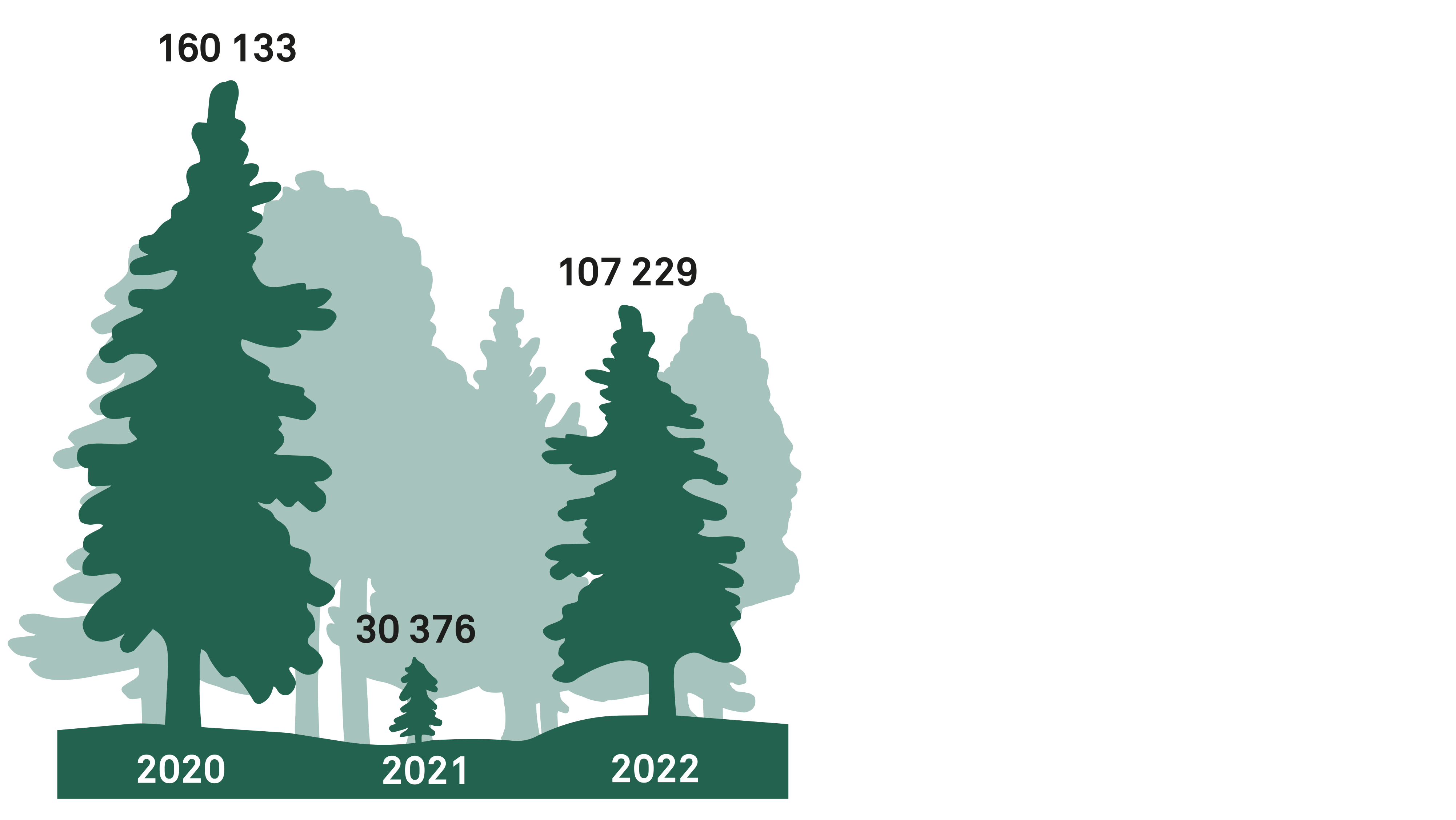 Infografik areal naturreservat 2020-2022.