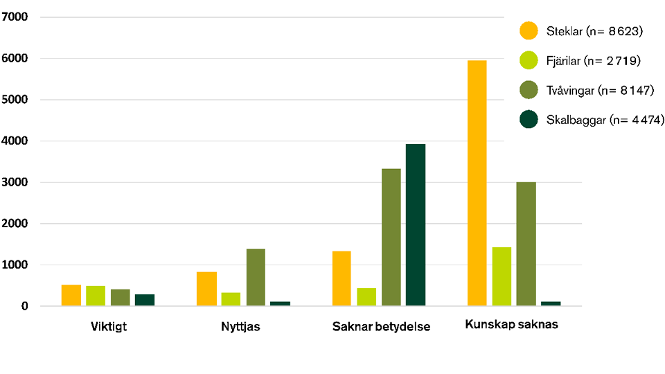 Diagram över betydelsen av pollen som föda för svenska pollinatörer