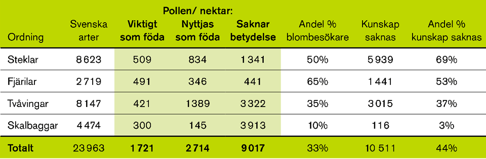 Tabell pollinering