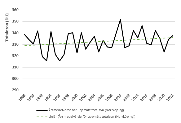 Ozonskiktets tjocklek över Sverige visar en svag, men ej säkerställd, återhämtning mellan år 1988 och 2022