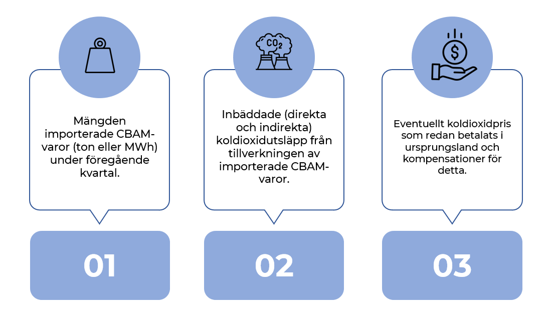 Figur: Vad ska rapporteras inom CBAM