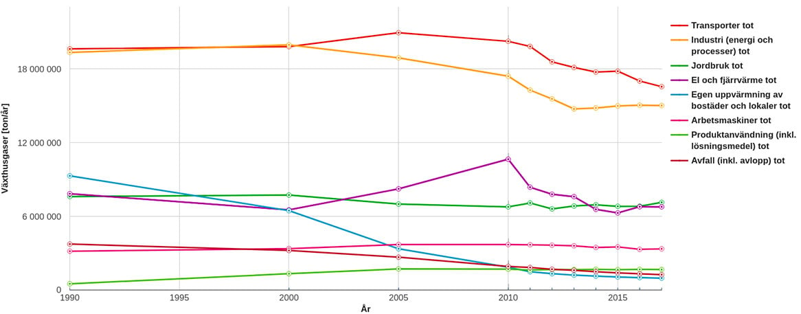 vaxthusgasutslapp-sektorer-30ar.jpg
