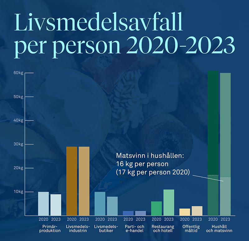 Statistik livsmedelsavfall