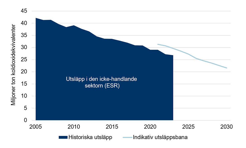 Sveriges utsläpp av växthusgaser i ESR-sektorn