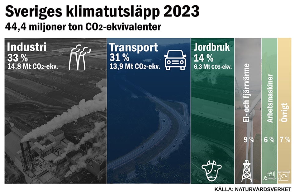 Illustration Sveriges klimatutsläpp 2023